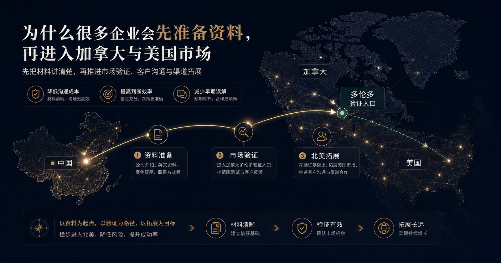 为什么很多企业会先准备资料再进入加拿大与美国市场